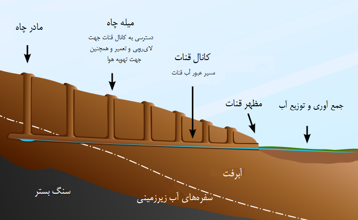 قنات چیست | مهندسین مشاور آب برهان